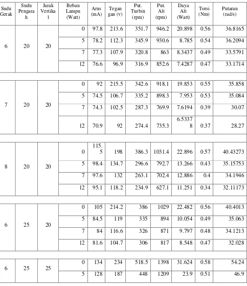 Tabel Perbandingan Hasil Pengujian Sudu Gerak (6,7, 8), Sudu Pengarah (15o, 20o, 25o), dan Jarak Vertikal (20 cm, 25 cm, 30 cm) dengan Beban Lampu (0 Watt, 5 Watt, 7 Watt, 12 Watt) 