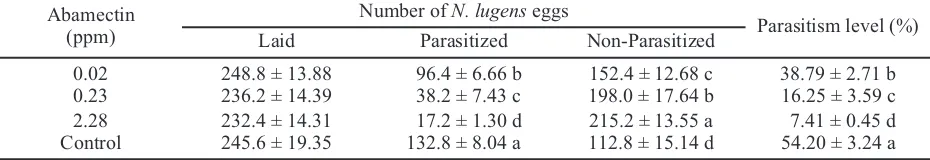 Table 1. Differences in the level of susceptibility to abamectin between Nilaparvata lugens and its parasitoid Anagrusnilaparvatae