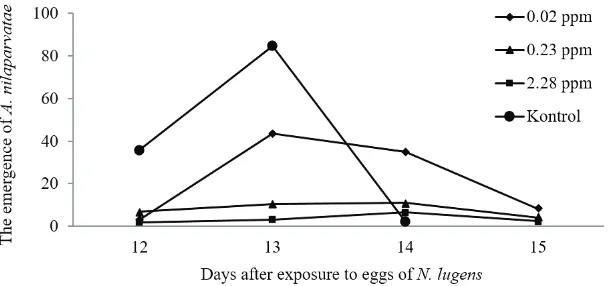 Figure 1. The effect of abamectin applied by a contact method on the emergence of Anagrus nilaparvatae; 10 femaleswere released into 38 days after planting of IR-64 rice variety previously infested with 50 females of Nilaparvatalugens for two days
