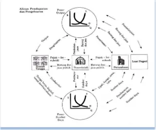 Gambar 1.1. Diagram Siklus Aliran Berputar (Circular Flow Diagram) 