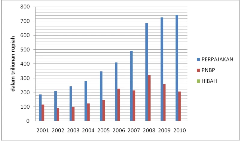 Gambar 1.2. Perkembangan Pendapatan dan Hibah Tahun 2001-2010 