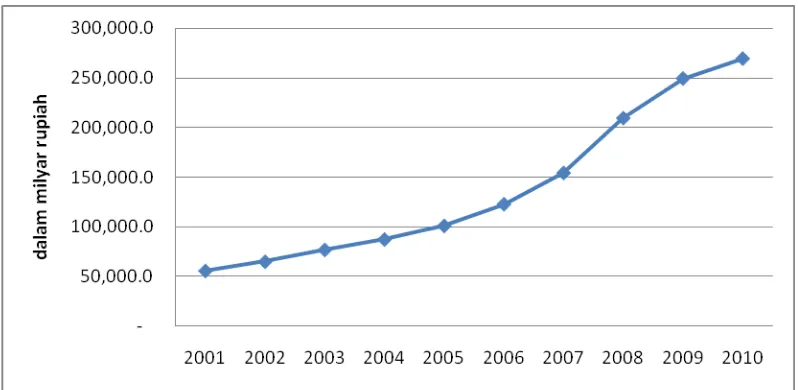 Gambar 1.3. Perkembangan penerimaan PPN di Indonesia tahun 2001-2010 