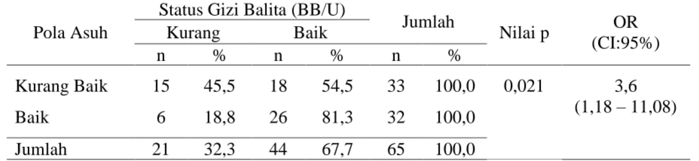 Tabel 1. Hubungan pola asuh dengan status gizi balita di Kecamatan Muara Batu   Kabupaten Aceh Utara 