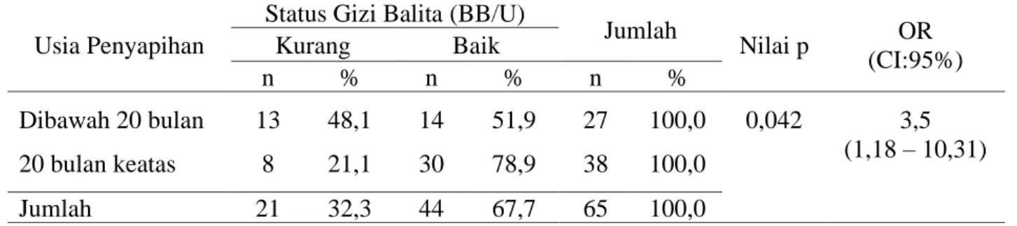 Tabel 2. Hubungan usia penyapihan dengan status gizi balita di Kecamatan Muara Batu  Kabupaten Aceh Utara 