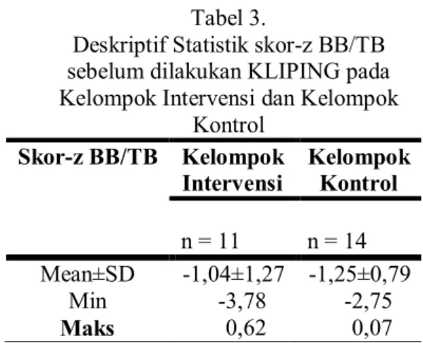 Tabel 3 menggambarkan deskriptif  statistik nilai Z Score  status gizi balita  kelompok intervensi dan kontrol sebelum  dilakukan KLIPING