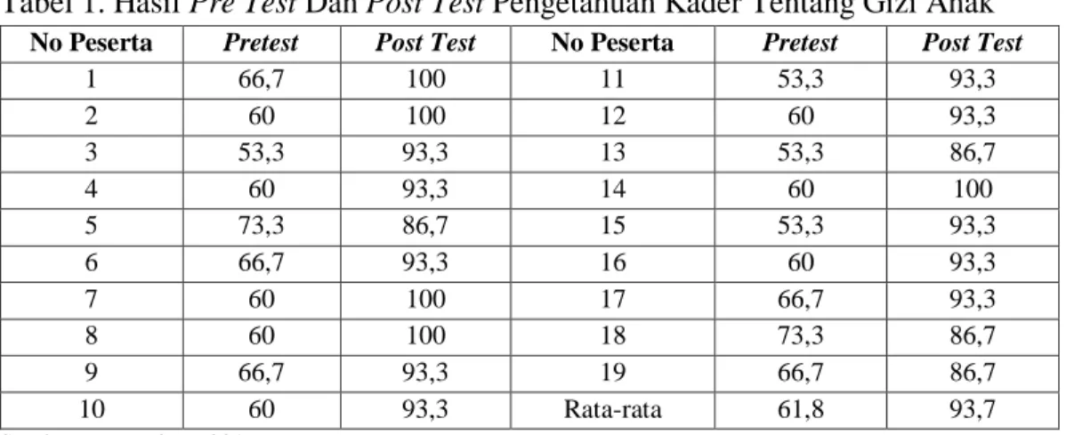Tabel 1. Hasil Pre Test Dan Post Test Pengetahuan Kader Tentang Gizi Anak  No Peserta  Pretest  Post Test  No Peserta  Pretest  Post Test 