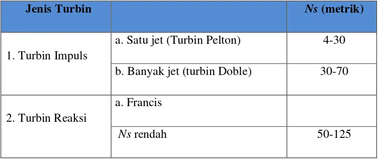 Tabel 2.1 Jenis-jenis Turbin Air dan Kisaran Kecepatan Spesifiknya (Ns) 
