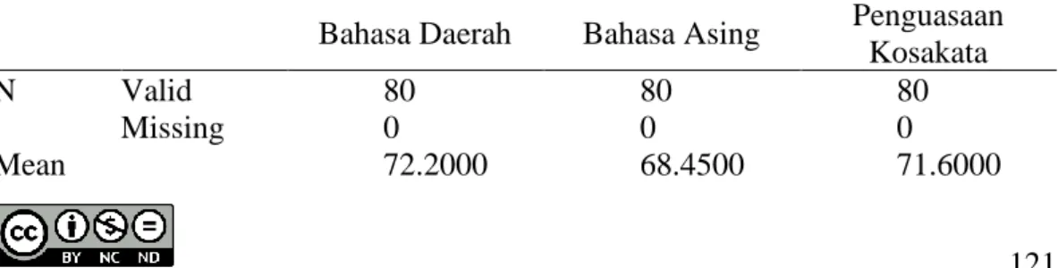 Tabel 1. Deskripsi Data Penelitian  Statistics 