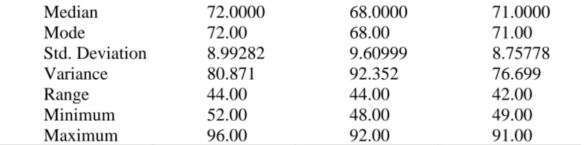Tabel 2. Hasil Pengujian Normalitas Data dengan bantuan program SPSS  One-Sample Kolmogorov-Smirnov Test 