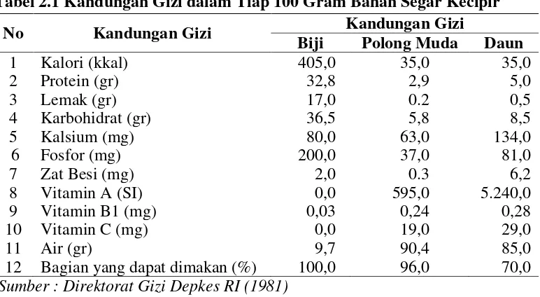 Tabel 2.2 Perbandingan Nilai Gizi Biji Kecipir dan Kacang Kedelai 