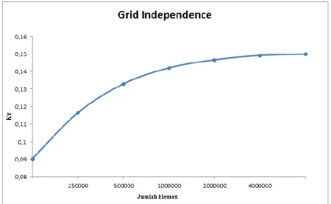 Gambar 4. 3 Grafik Grid Independence. 