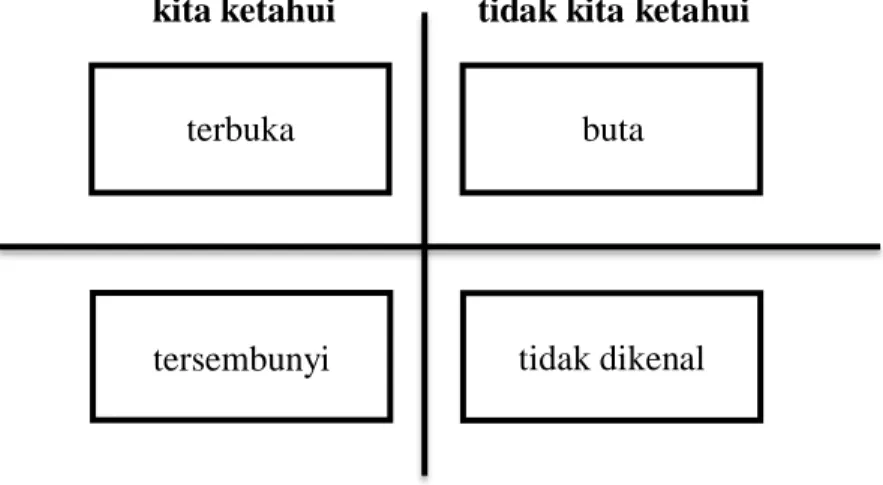 Gambar 2.3 Johari Window 