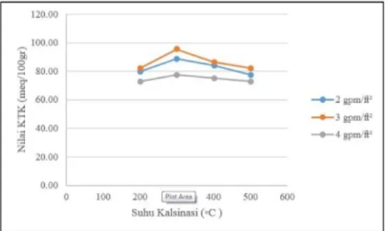 Gambar  3.  Grafik  hubungan  antara  suhu  kalsinasi  dan nilai  KTK  pada  berbagai  variasi  laju alir 