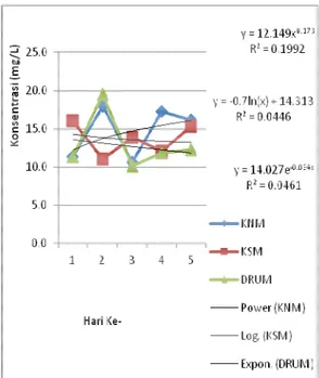 Tabel Data Hasil Uji Laboratorium  Konsentrasi Nitrat (NO 3 ) 