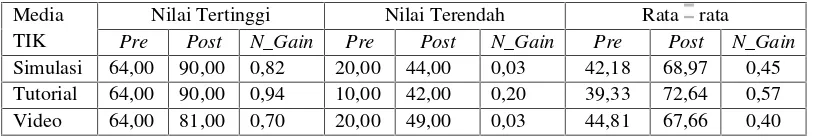 Tabel 3.2 Data Hasil Belajar Pretest, Posttes dan N_Gain