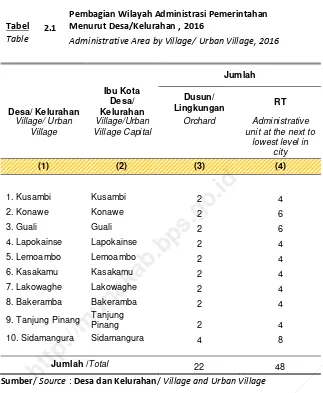 Tabel 2.1 Menurut Desa/Kelurahan , 2016 