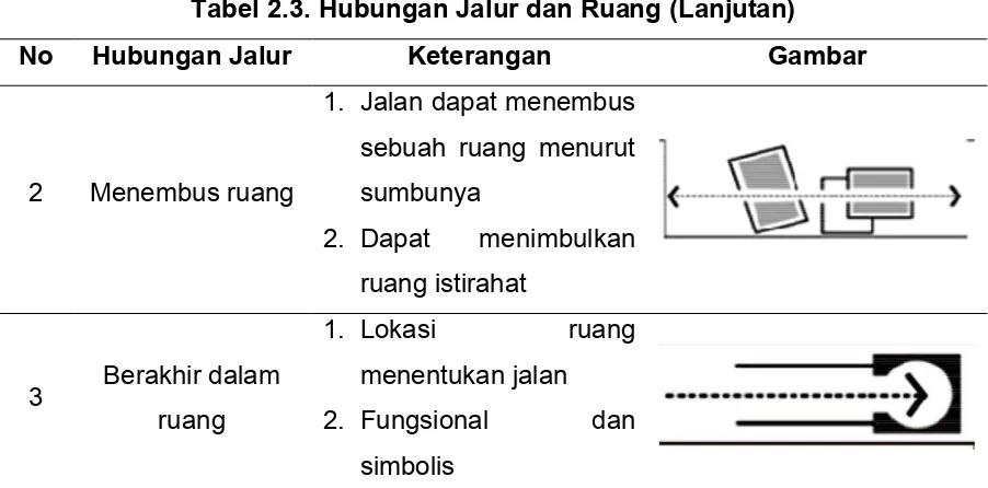 Tabel 2.3. Hubungan Jalur dan Ruang (Lanjutan)