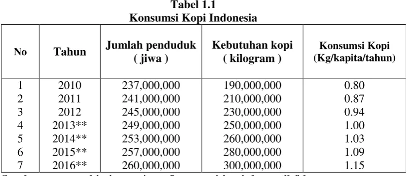 Tabel 1.1 Konsumsi Kopi Indonesia 