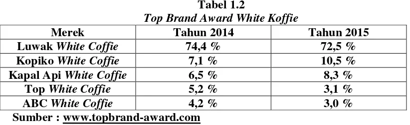 Tabel 1.2 Top Brand Award White Koffie 