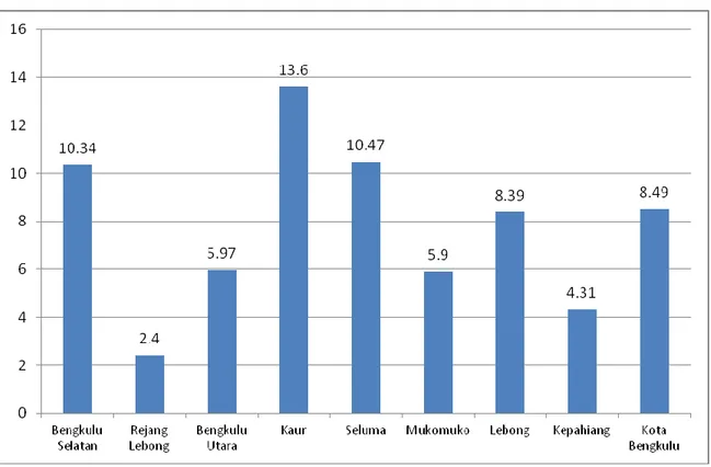 Gambar  1.  Distribusi  prevalensi  malaria  di  Propinsi  Bengkulu  (data  Riskesdas  tahun 2007) 