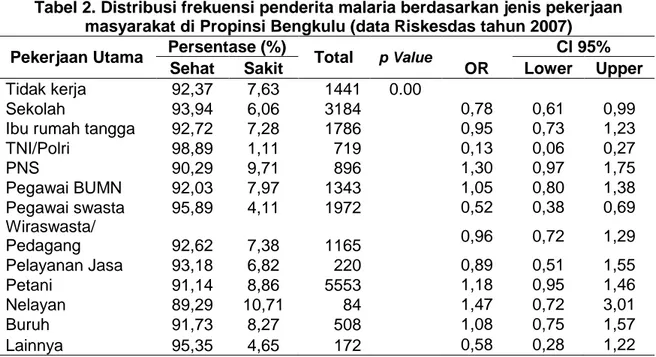 Tabel 2. Distribusi frekuensi penderita malaria berdasarkan jenis pekerjaan  masyarakat di Propinsi Bengkulu (data Riskesdas tahun 2007) 