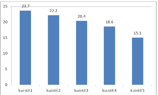 Gambar 4. Persentase status ekonomi masyarakat di Propinsi Bengkulu   (data Riskesdas tahun 2007 
