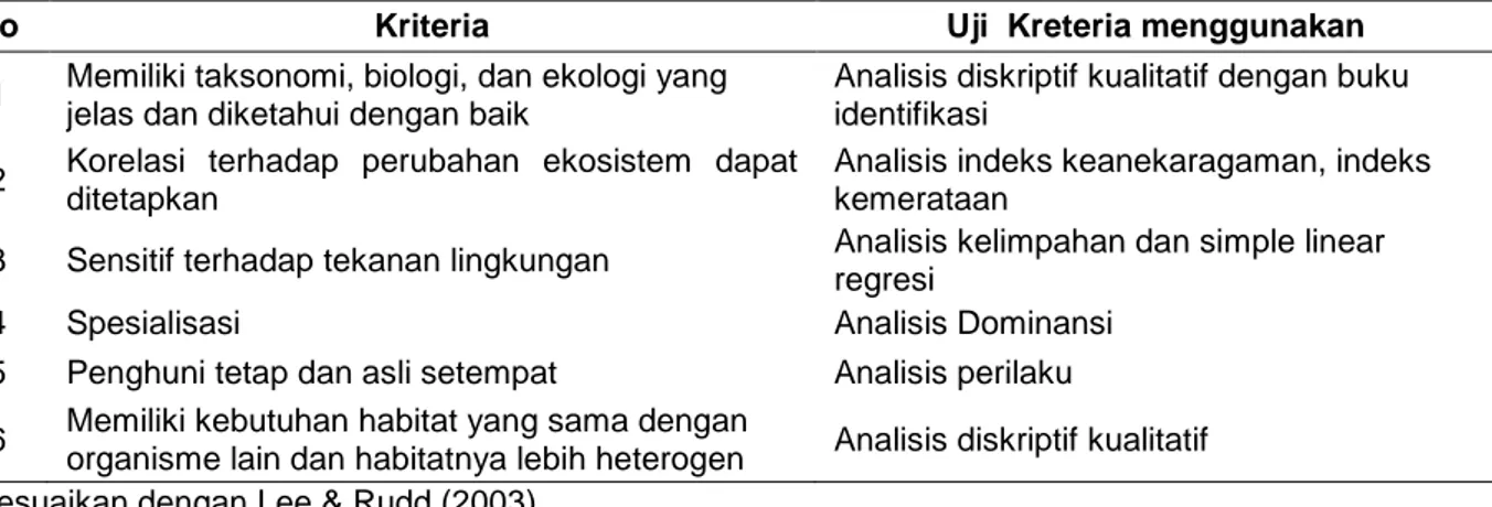 Tabel 1.  Kriteria Tingkat Kerusakan Mangrove  