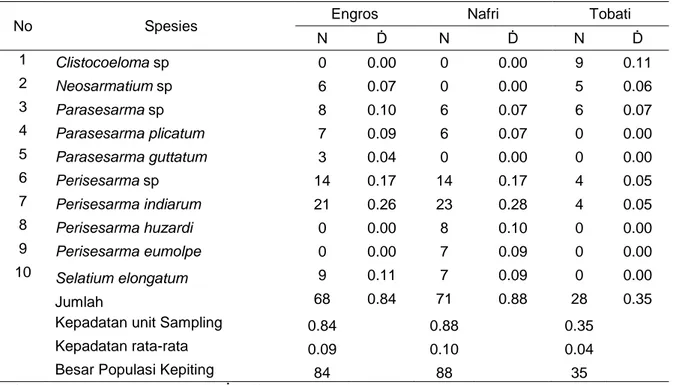 Tabel 6. Populasi Kepiting Mangrove Famili Sesarmidae di Teluk Youtefa 