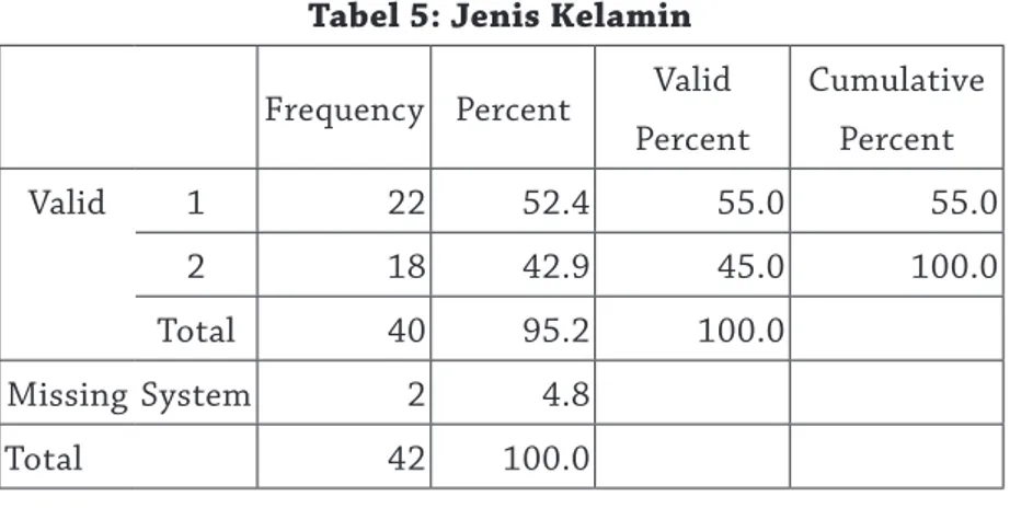 Tabel 5: Jenis Kelamin Frequency Percent Valid 