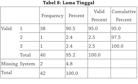 Tabel 8: Lama Tinggal Frequency Percent Valid 