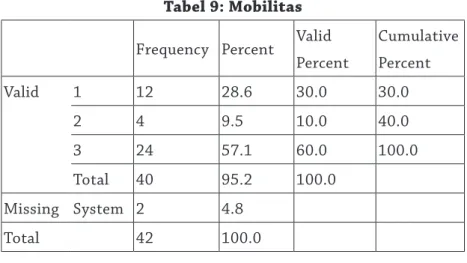 Tabel 9: Mobilitas Frequency Percent Valid 