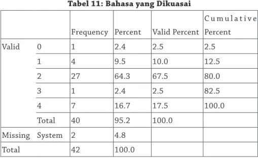 Tabel 11: Bahasa yang Dikuasai Frequency Percent Valid Percent