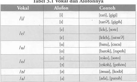 Tabel 3.1 Vokal dan Alofonnya