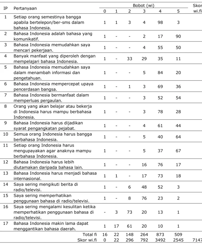 Tabel  3  Persepsi  Masyarakat  Kombut  terhadap  Bahasa  Indonesia