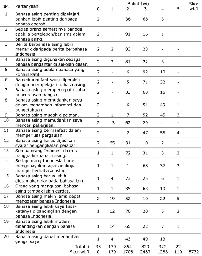 Tabel  7  Persepsi  Masyarakat  Kombut  terhadap  Bahasa  Asing
