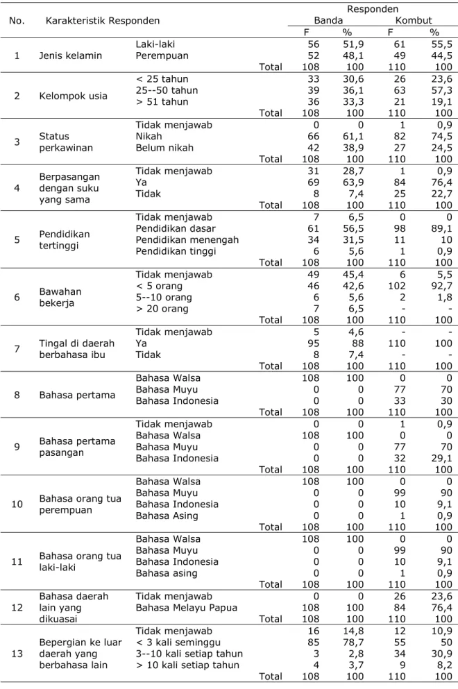 Tabel 1 Karakteritik Masyarakat Banda dan Kombut dalam F dan %