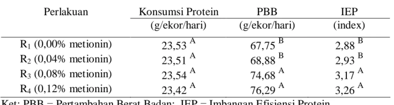 Tabel  2.    Uji  Jarak  Berganda  Duncan  Pengaruh  Perlakuan  terhadap  Konsumsi  Protein, Pertambahan Berat Badan dan Imbangan Efisiensi Protein