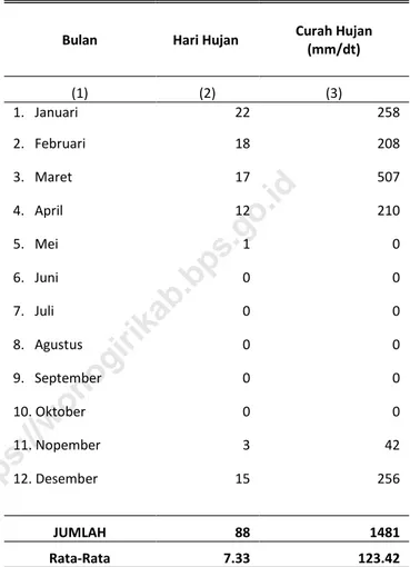 Tabel 1. 3   Banyaknya Hari Hujan dan Curah Hujan Per Bulan di  Kecamatan Jatiroto, 2019 