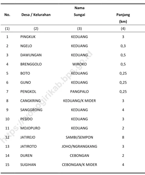 Tabel 1. 5   Nama dan Panjang Sungai Tiap Desa/Kelurahan di  Kecamatan Jatiroto, 2019 