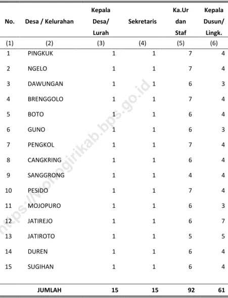 Tabel 2. 2   Jumlah Perangkat Pemerintahan Tiap Desa/Kelurahan di  Kecamatan Jatiroto, 2019 