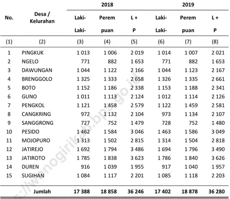 Tabel 3. 1   Jumlah Penduduk Menurut Jenis Kelamin di Kecamatan  Jatiroto, 2019 