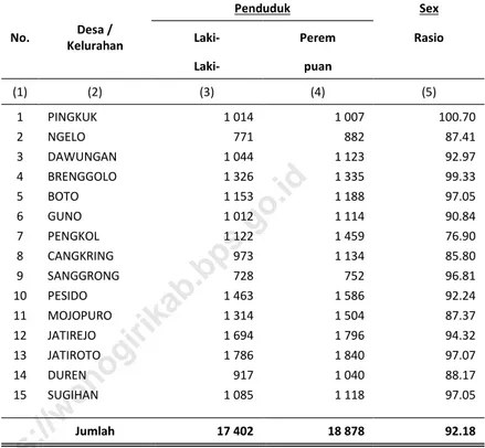 Tabel 3. 3   Sex Ratio Penduduk TiapDesa/Kelurahan di Kecamatan  Jatiroto, 2019 