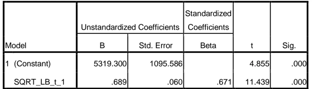 Tabel 4.18  Hasil Uji-t   Coefficients a Model  Unstandardized Coefficients  Standardized Coefficients  t  Sig
