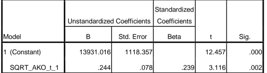 Tabel 4.19  Hasil Uji-t  Coefficients a Model  Unstandardized Coefficients  Standardized Coefficients  t  Sig