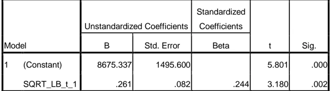 Tabel 4.20  Hasil Uji-t   Coefficients a Model  Unstandardized Coefficients  Standardized Coefficients  t  Sig
