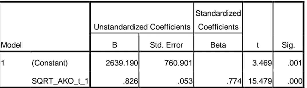 Tabel 4.21  Hasil Uji-t   Coefficients a Model  Unstandardized Coefficients  Standardized Coefficients  t  Sig
