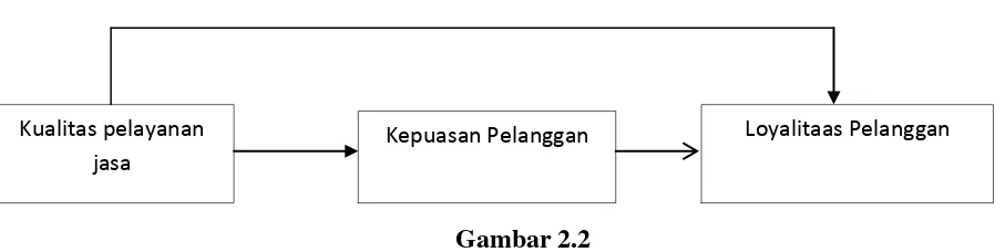 Gambar 2.2 Sumber : Parasuraman (2001:26), Hurriyati (2005 : 129), Taufik (2005 : 13 ) 