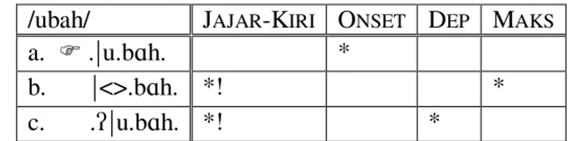 Tablo  kekangan  (18)  dengan  jelas  menunjukkan  bahawa  calon  b  dan  c  kedua-duanya  telah  mengingkari  kekangan  JAJAR-KIRI  kerana  pinggir  kata  (ñ)  dan  suku  kata  (.)  di  sebelah  kirinya  tidak  sejajar  sebagaimana  calon  a