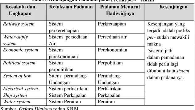Tabel 3 Kesenjangan Padanan pada Prefiks per-  ’sistem’  Kosakata dan 