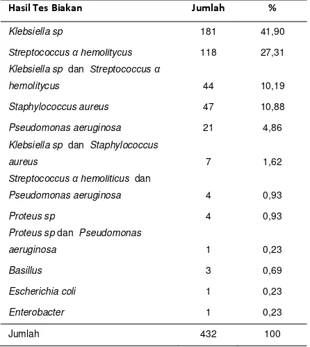 Tabel 2. Tingkat resistensi antibiotika yang diuji terhadap bakteri penyebab pneumonia yang diperiksa di laboratorium Mikrobiologi RSUP Dr
